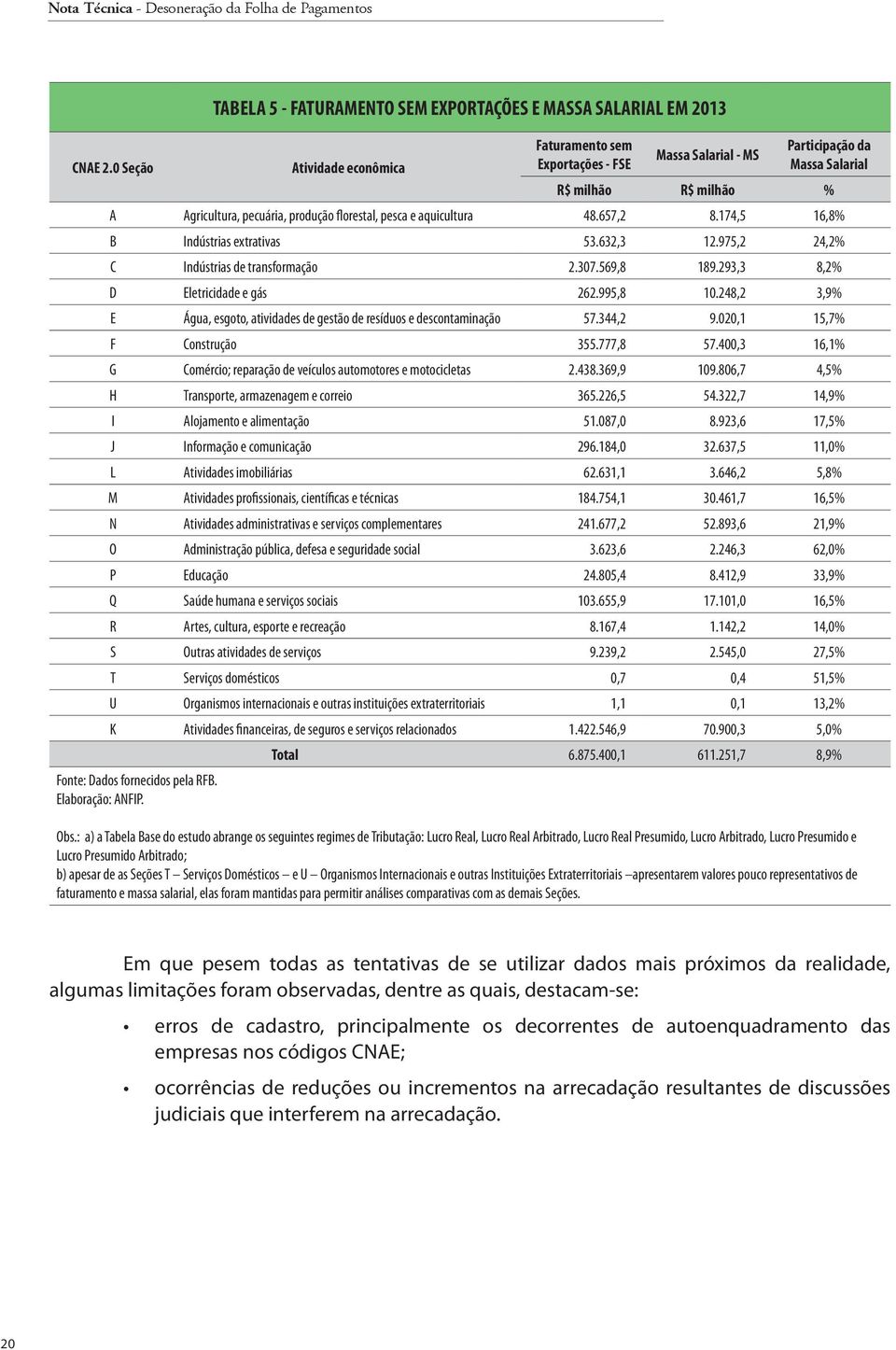 A Agricultura, pecuária, produção florestal, pesca e aquicultura 48.657,2 8.174,5 16,8% B Indústrias extrativas 53.632,3 12.975,2 24,2% C Indústrias de transformação 2.307.569,8 189.