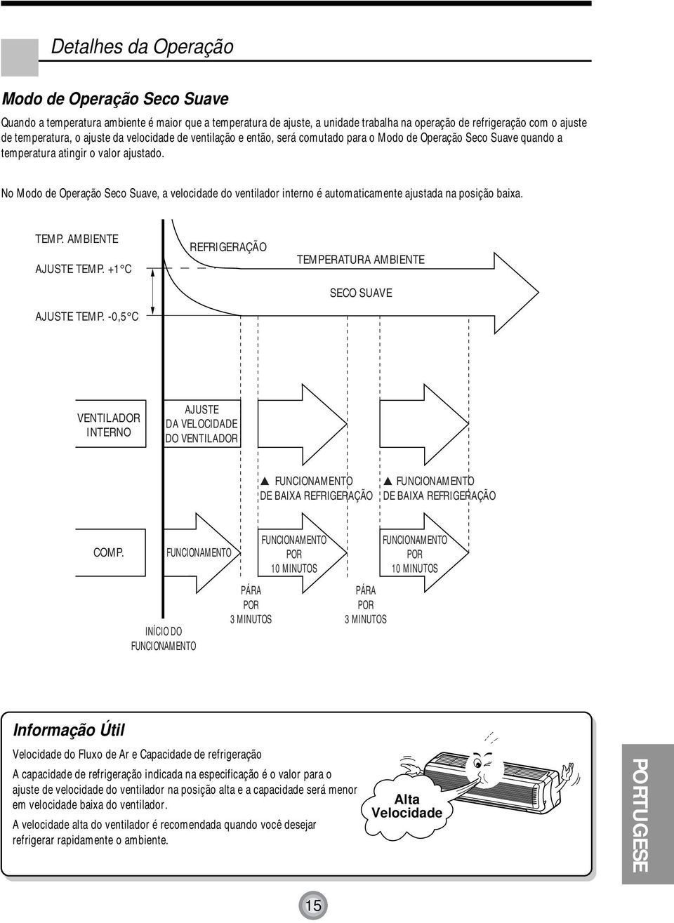 No Modo de Operação Seco Suave, a velocidade do ventilador interno é automaticamente ajustada na posição baixa. TEMP. AMBIENTE AJUSTE TEMP. +1 C AJUSTE TEMP.