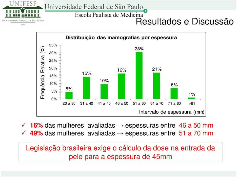 Intervalo de espessura (mm) 16% das mulheres avaliadas espessuras entre 46 a 50 mm 49% das mulheres