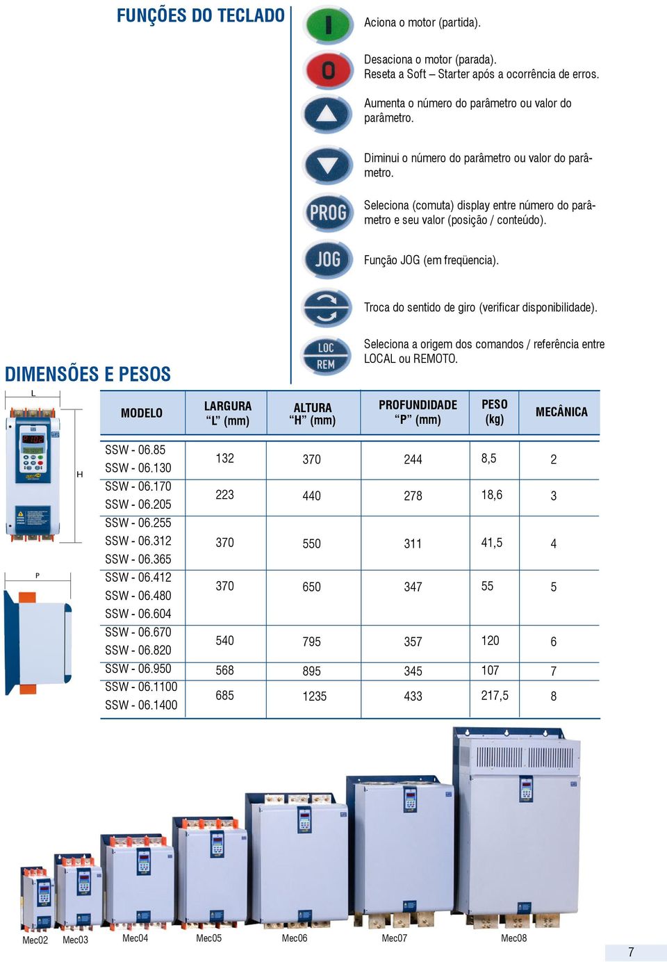 Troca do sentido de giro (verificar disponibilidade). DIMENSÕES E PESOS Seleciona a origem dos comandos / referência entre LOCAL ou REMOTO.