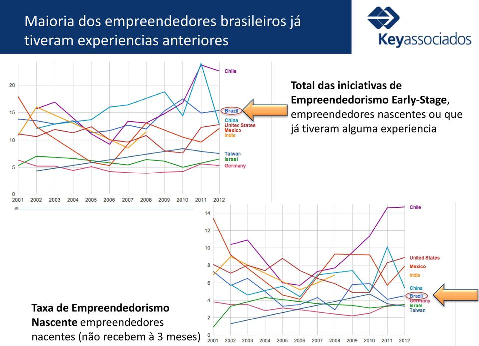 empreendedores nascentes ou que já tiveram alguma experiencia Taxa