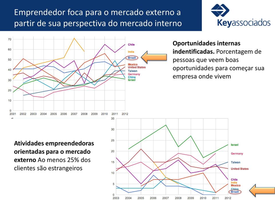 Porcentagem de pessoas que veem boas oportunidades para começar sua empresa