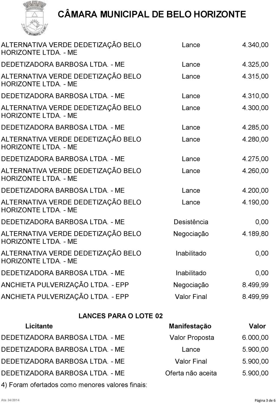 189,80 Inabilitado 0,00 DEDETIZADORA BARBOSA Inabilitado 0,00 ANCHIETA PULVERIZAÇÃO LTDA. - EPP Negociação 8.499,99 ANCHIETA PULVERIZAÇÃO LTDA. - EPP Valor Final 8.