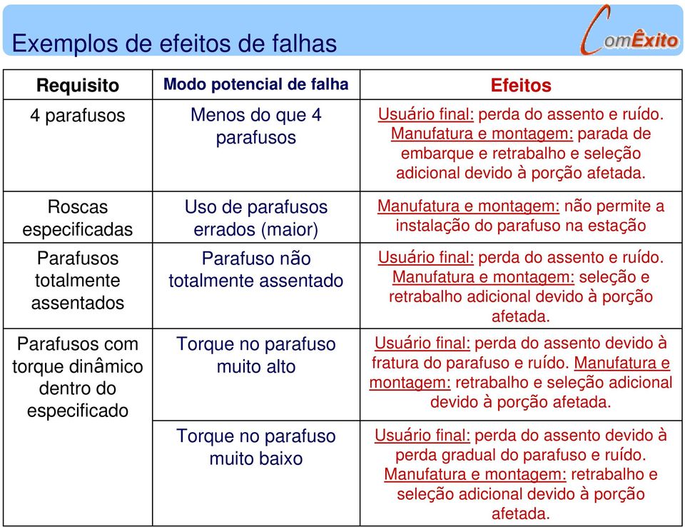 Manufatura e montagem: parada de embarque e retrabalho e seleção adicional devido à porção afetada.