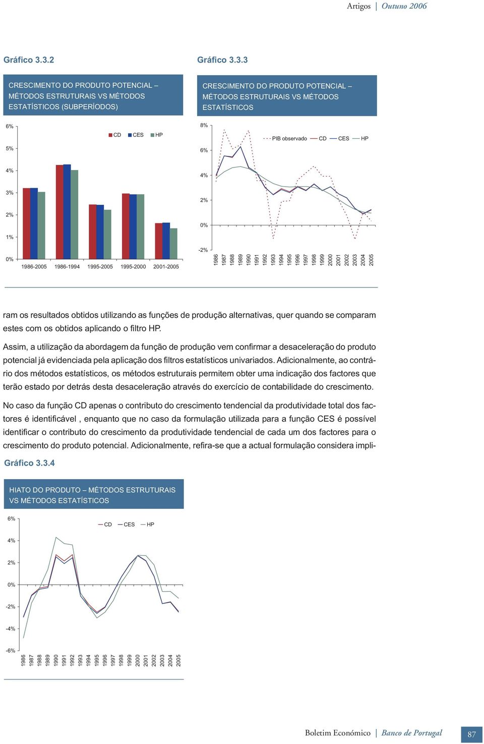 HP 8% 6% PIB observado CD CES HP 4% 4% 3% 2% 2% 1% 0% 0% 1986-2005 1986-1994 1995-2005 1995-2000 2001-2005 -2% 1986 1987 1988 1989 1990 1991 1992 1993 1994 1995 1996 1997 1998 1999 2000 2001 2002