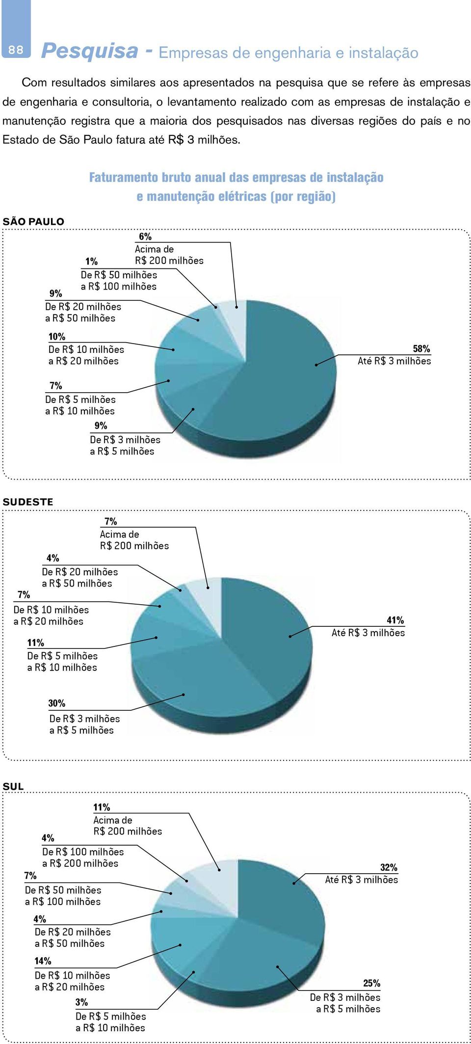 Faturamento bruto anual das empresas de instalação e manutenção elétricas (por região) SÃO PAULO 6% 1% R$ 200 milhões De R$ 50 milhões a R$ 100 milhões 9% De R$ 20 milhões a R$ 50 milhões 10% De R$