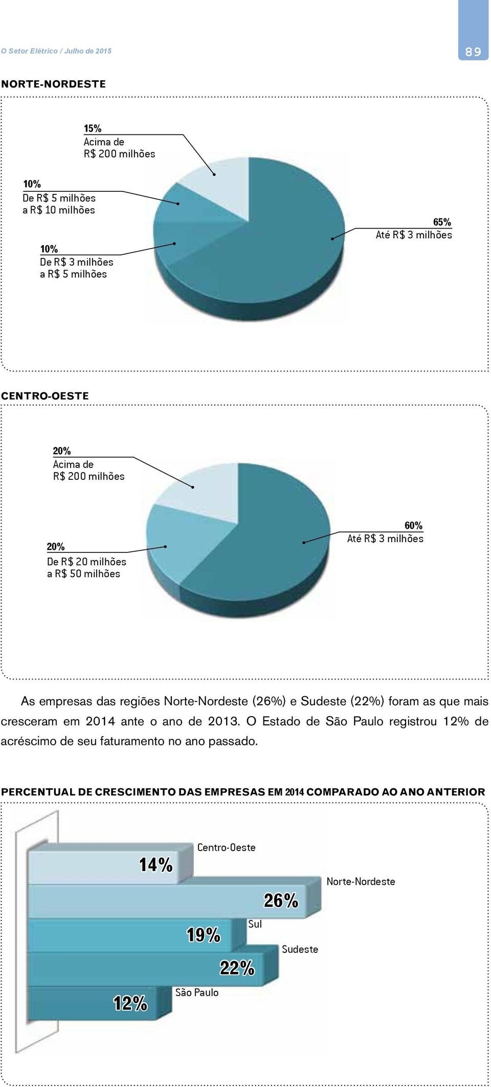 Norte-Nordeste (26%) e Sudeste (22%) foram as que mais cresceram em 2014 ante o ano de 2013.