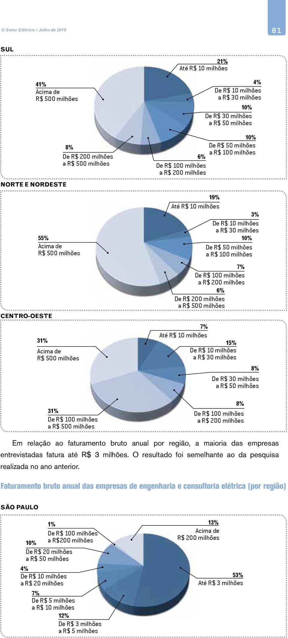 milhões a R$ 100 milhões 7% De R$ 100 milhões a R$ 200 milhões 6% De R$ 200 milhões a R$ 500 milhões 7% Até R$ 10 milhões 15% De R$ 10 milhões a R$ 30 milhões 8% De R$ 30 milhões a R$ 50 milhões 31%