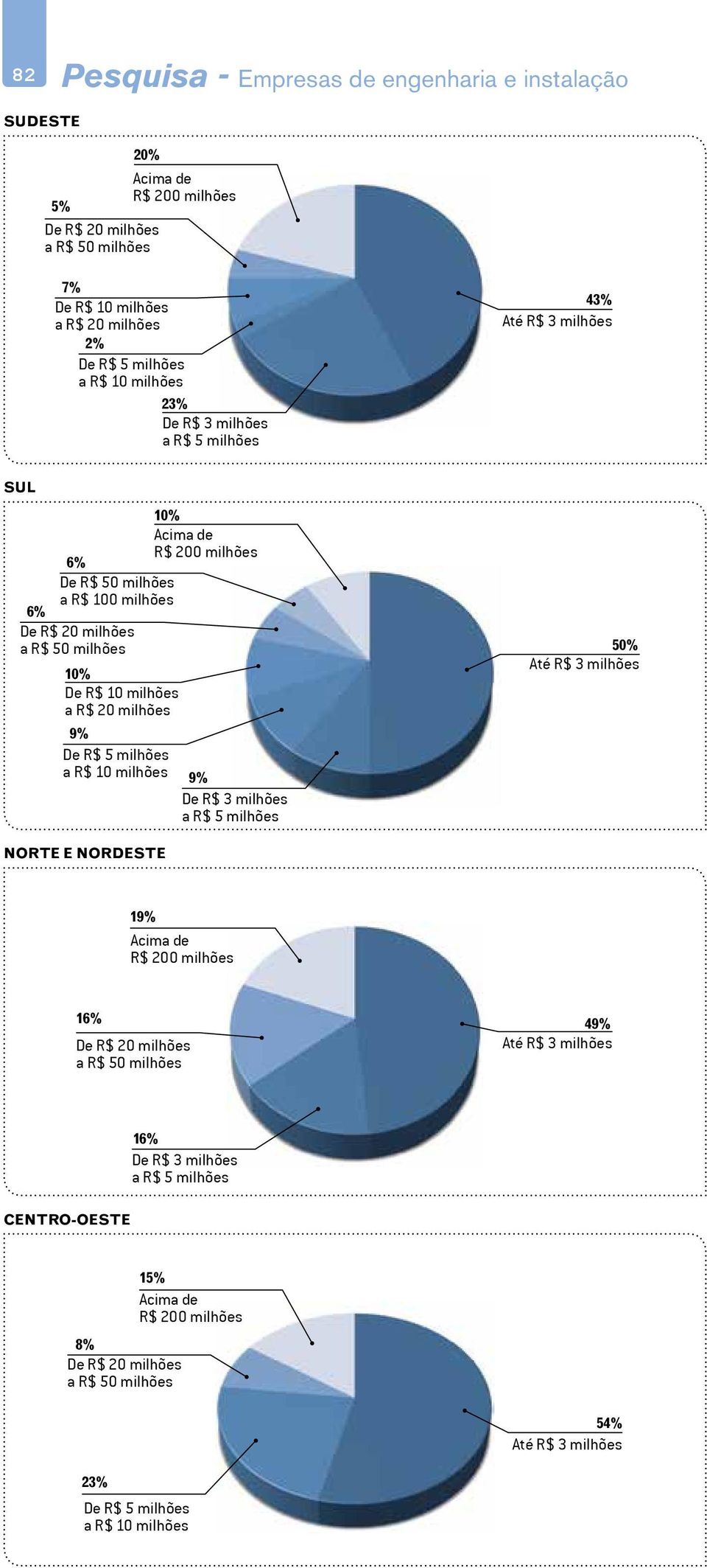 9% De R$ 5 milhões a R$ 10 milhões 10% R$ 200 milhões 9% De R$ 3 milhões a R$ 5 milhões 50% Até R$ 3 milhões NORTE E NORDTE 19% R$ 200 milhões 16% De R$ 20 milhões a R$ 50