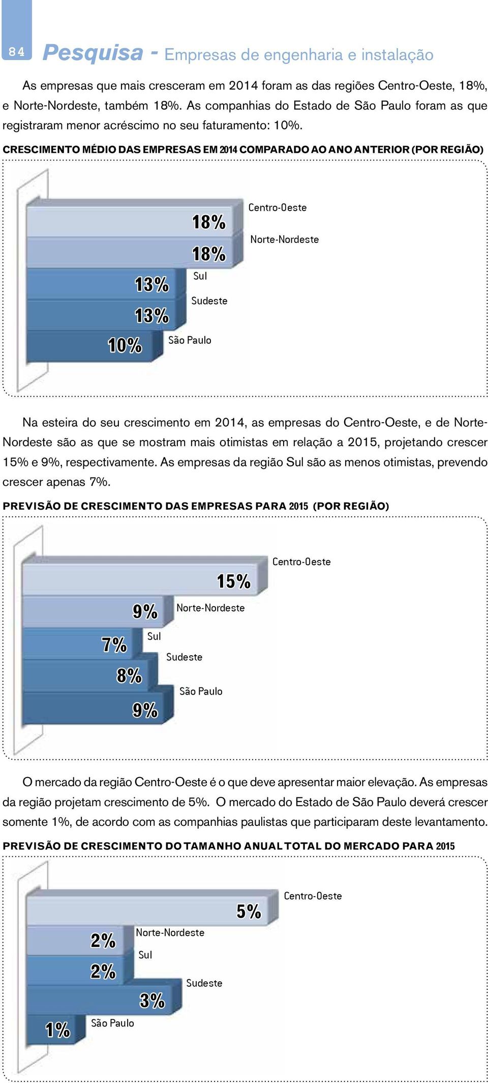 CREIMENTO MÉDIO DAS EMAS EM 2014 COMPARADO AO ANO ANTERIOR (POR REGIÃO) 10% 13% 13% 18% 18% Sul Sudeste Centro-Oeste Norte-Nordeste Na esteira do seu crescimento em 2014, as empresas do Centro-Oeste,