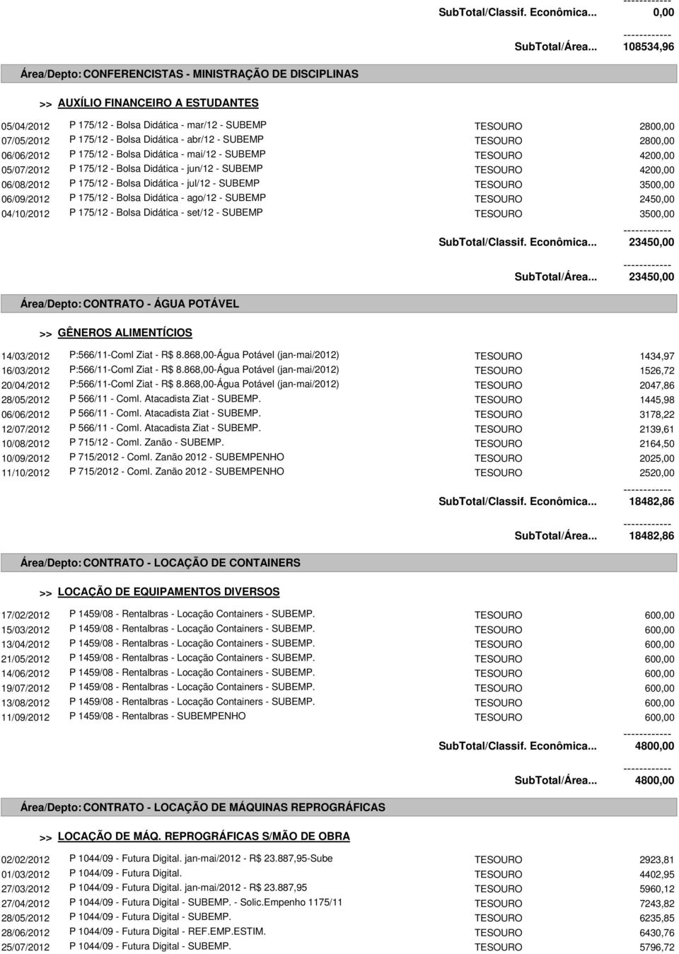 Didática - abr/12 - SUBEMP TESOURO 2800,00 06/06/2012 P 175/12 - Bolsa Didática - mai/12 - SUBEMP TESOURO 4200,00 05/07/2012 P 175/12 - Bolsa Didática - jun/12 - SUBEMP TESOURO 4200,00 06/08/2012 P