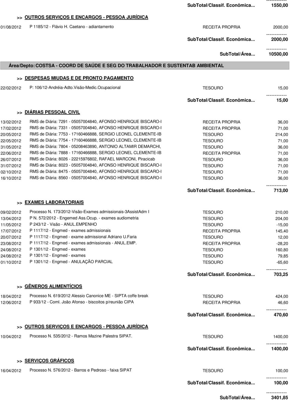 .. 10500,00 DESPESAS MIUDAS E DE PRONTO PAGAMENTO 22/02/2012 P: 106/12-Andréia-Adto.Visão-Medic.Ocupacional TESOURO 15,00 SubTotal/Classif. Econômica.