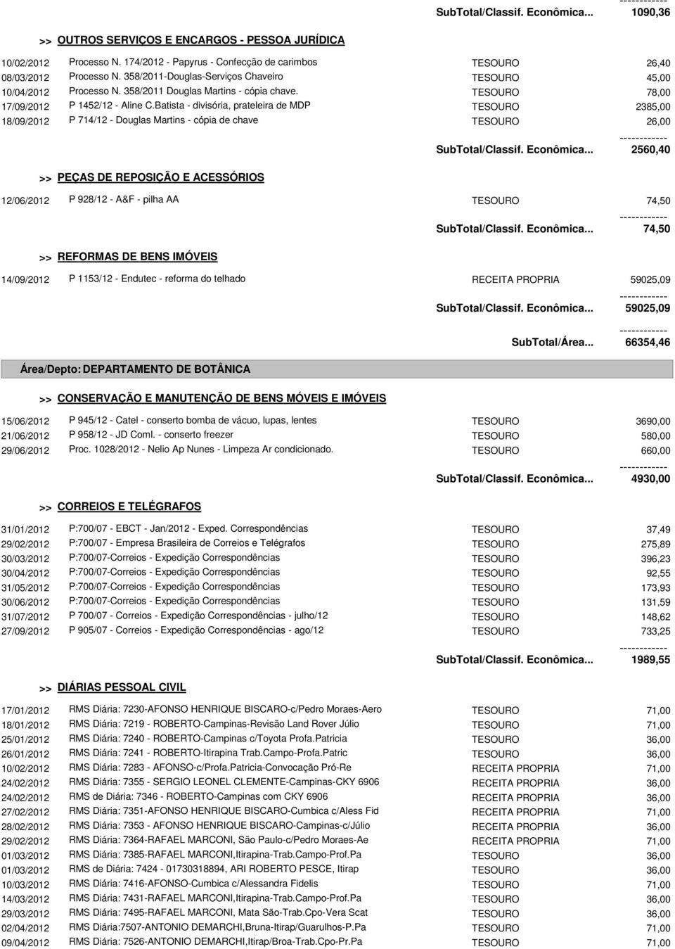 Batista - divisória, prateleira de MDP TESOURO 2385,00 18/09/2012 P 714/12 - Douglas Martins - cópia de chave TESOURO 26,00 SubTotal/Classif. Econômica.