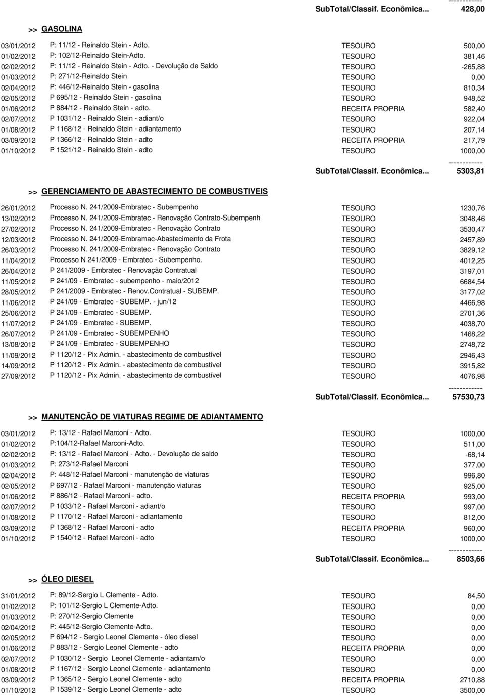 - Devolução de Saldo TESOURO -265,88 01/03/2012 P: 271/12-Reinaldo Stein TESOURO 0,00 02/04/2012 P: 446/12-Reinaldo Stein - gasolina TESOURO 810,34 02/05/2012 P 695/12 - Reinaldo Stein - gasolina