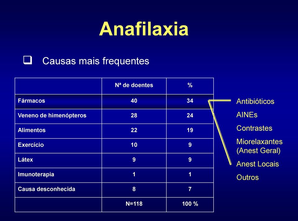 9 9 Imunoterapia 1 1 Causa desconhecida 8 7 Antibióticos AINEs