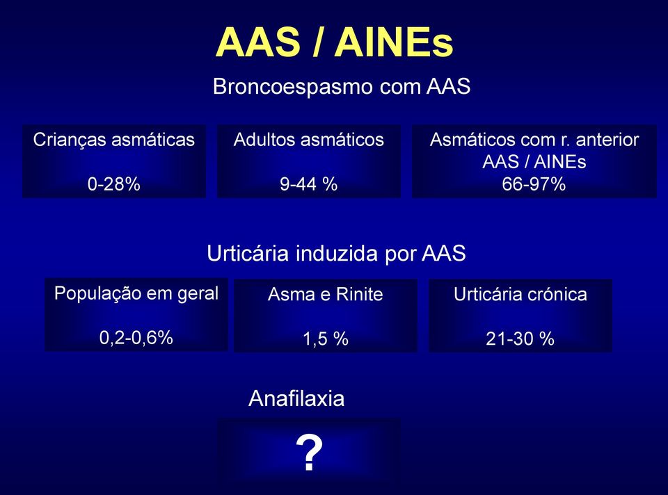 anterior AAS / AINEs 66-97% Urticária induzida por AAS