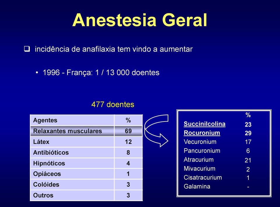 Antibióticos 8 Hipnóticos 4 Opiáceos 1 Colóides 3 Outros 3 Succinilcolina