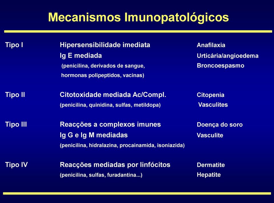 Citopenia (penicilina, quinidina, sulfas, metildopa) Vasculites Tipo III Reacções a complexos imunes Doença do soro Ig G e Ig M