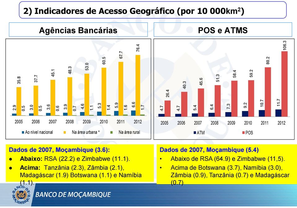 1), Madagáscar (1.9) Botswana (1.1) e Namíbia (1.1). Dados de 2007, Moçambique (5.