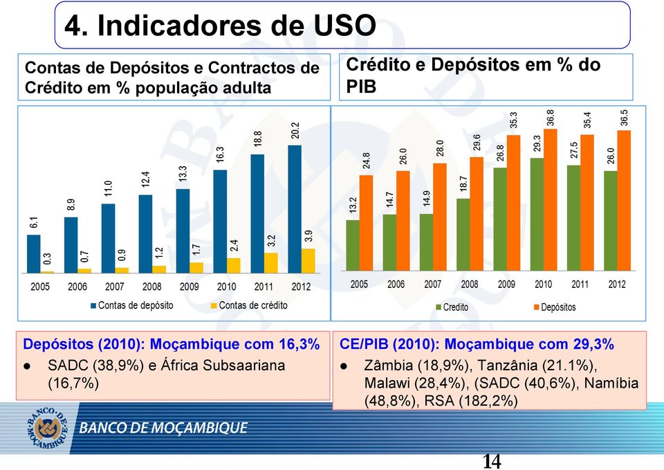 (38,9%) e África Subsaariana (16,7%) CE/PIB (2010): Moçambique com 29,3% Zâmbia