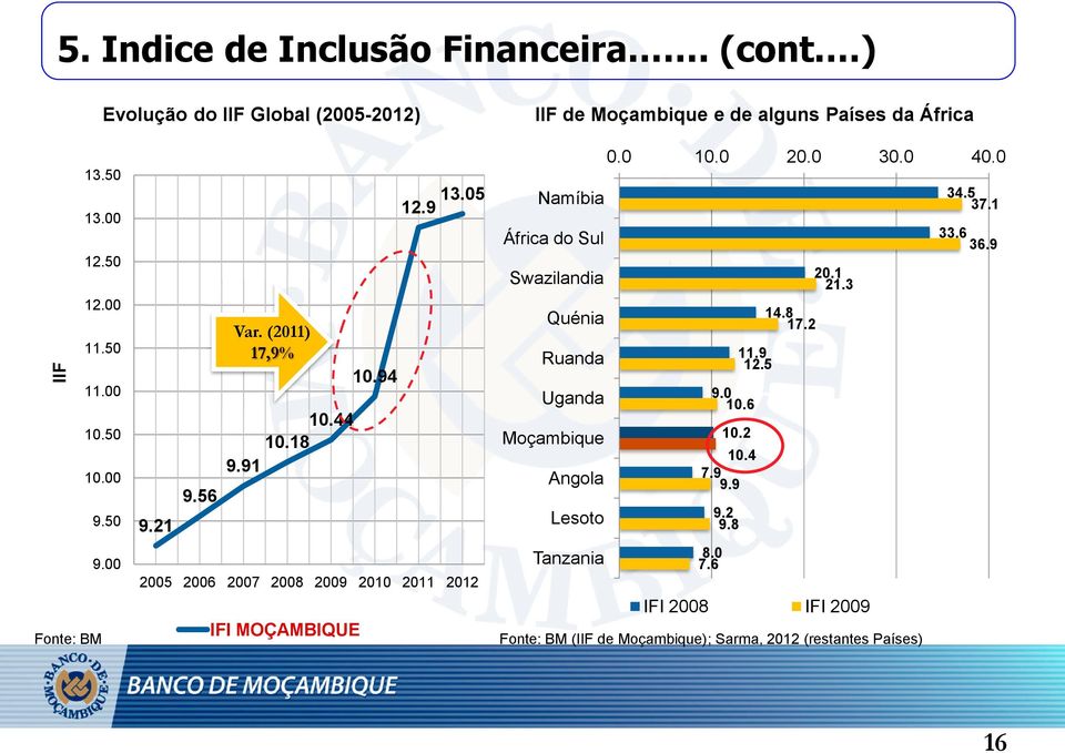 05 2005 2006 2007 2008 2009 2010 2011 2012 IFI MOÇAMBIQUE Namíbia África do Sul Swazilandia Quénia Ruanda Uganda Moçambique Angola Lesoto Tanzania 0.