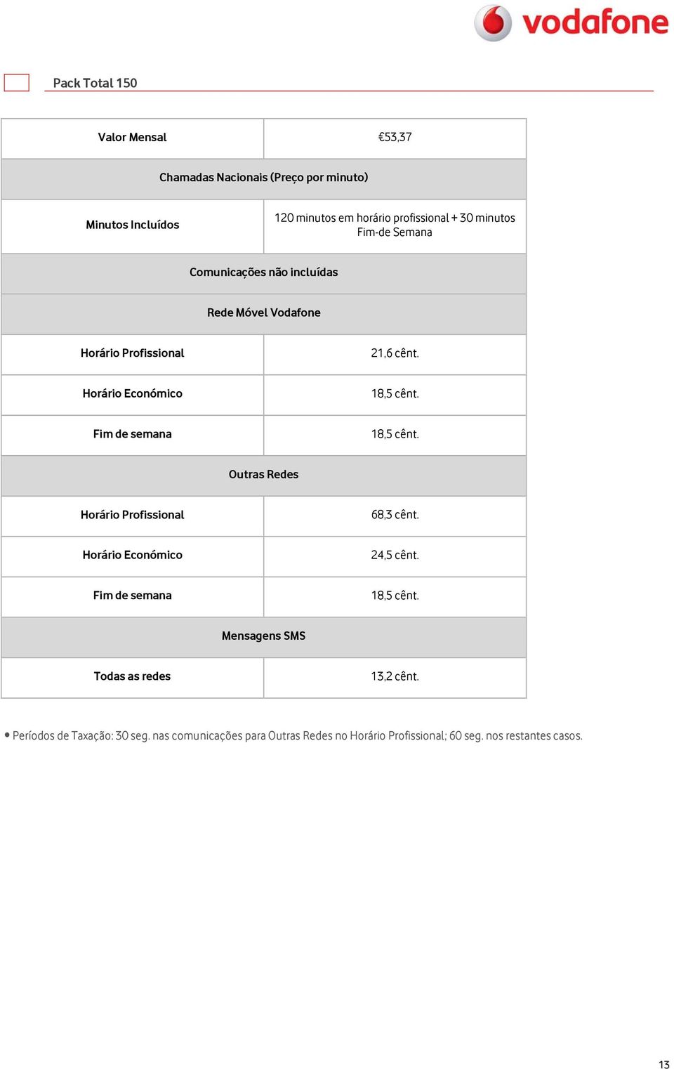 Vodafone 21,6 cênt. Outras Redes 68,3 cênt. 24,5 cênt. Mensagens SMS Todas as redes 13,2 cênt.