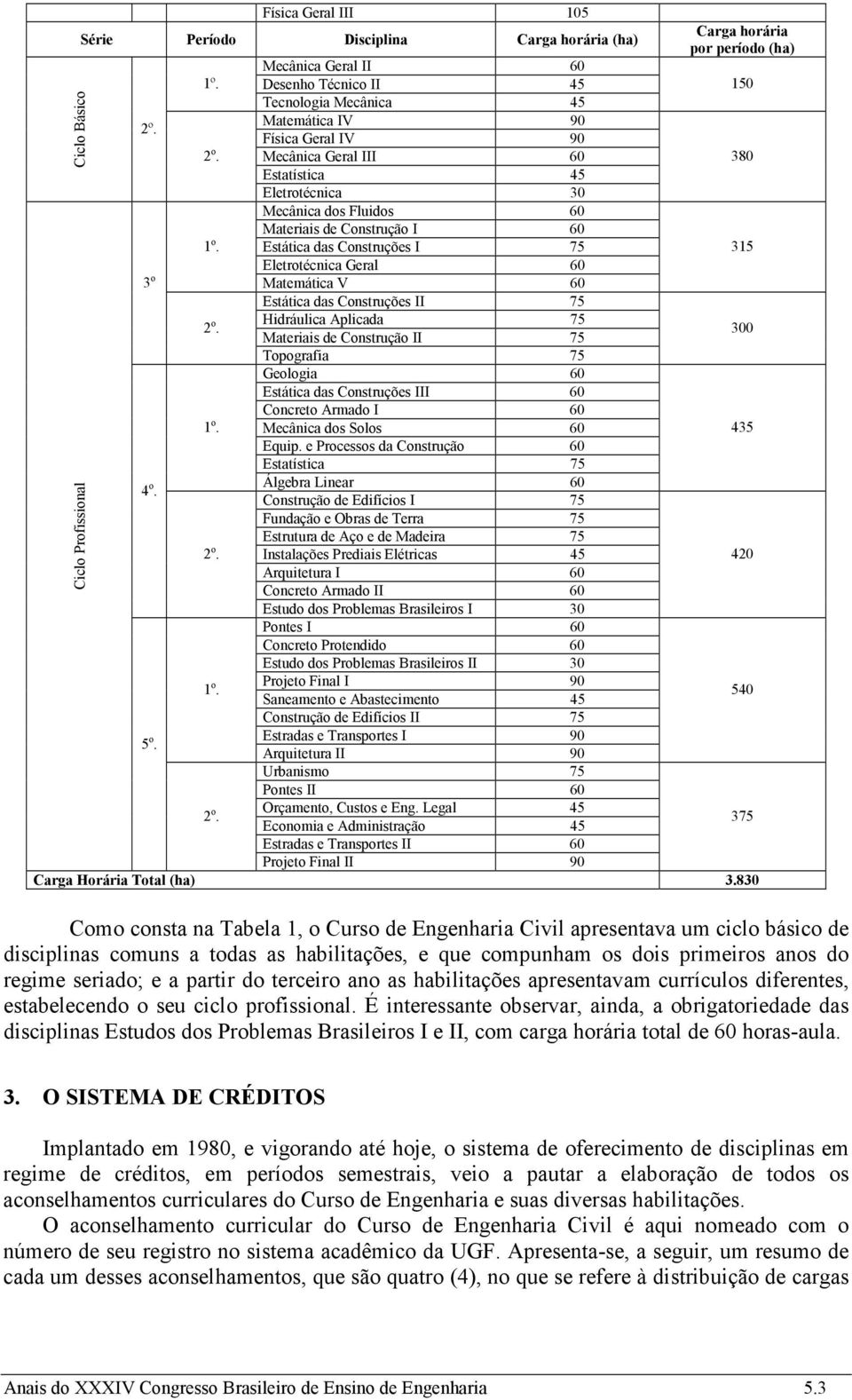 Estática das Construções I 75 315 Eletrotécnica Geral 60 3 o Matemática V 60 Estática das Construções II 75 2 o.