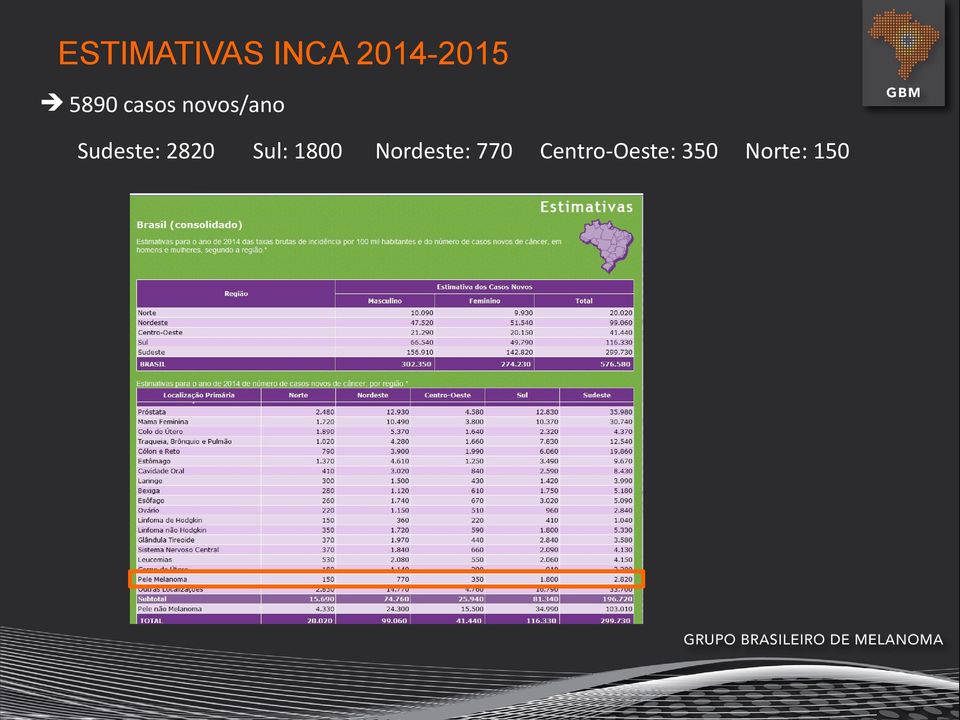 Sudeste: 2820 Sul: 1800