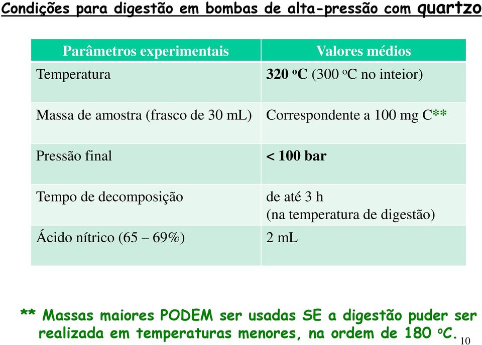 (300 o C no inteior) Correspondente a 100 mg C** < 100 bar de até 3 h (na temperatura de digestão) 2 ml **