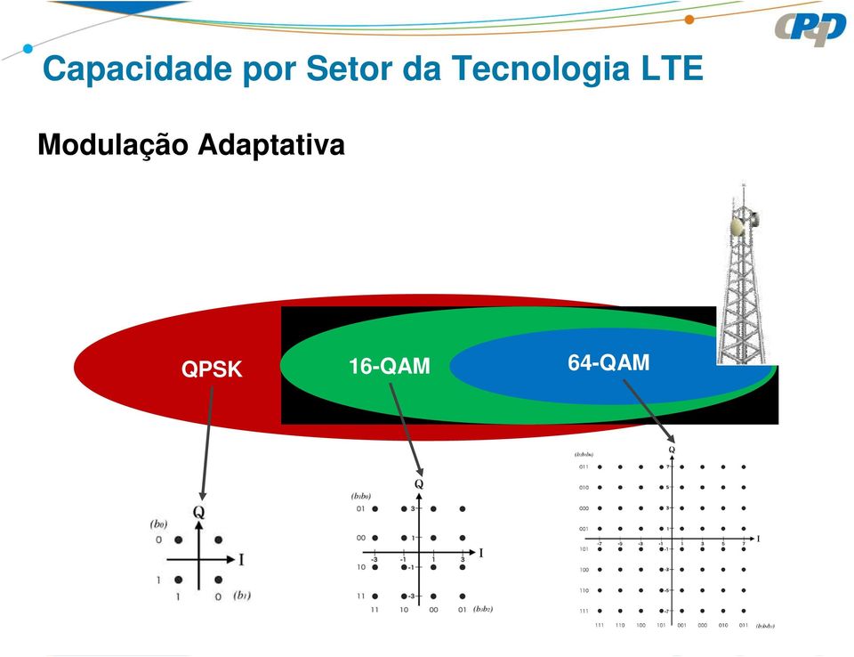 LTE Modulação