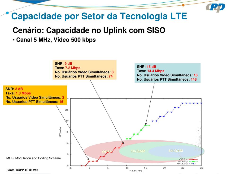 4 Mbps No. Usuários Vídeo Simultâneos: 16 No. Usuários PTT Simultâneos: 148 SNR: 3 db Taxa: 1.0 Mbps No.