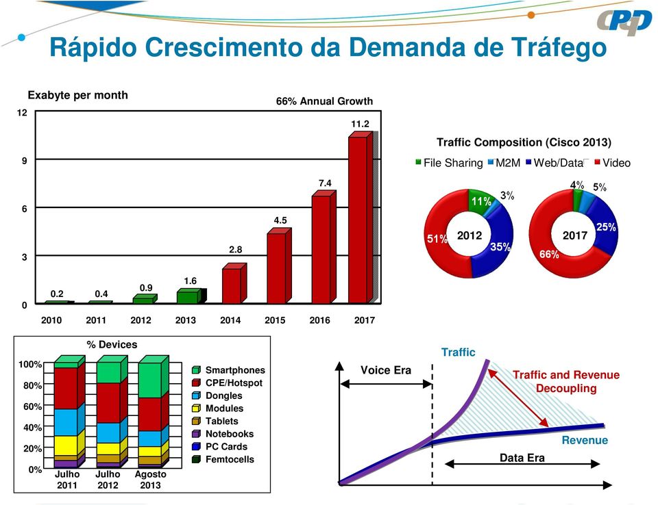 6 2010 2011 2012 2013 2014 2015 2016 2017 100% 80% 60% 40% 20% 0% Julho 2011 % Devices Julho 2012 Agosto 2013