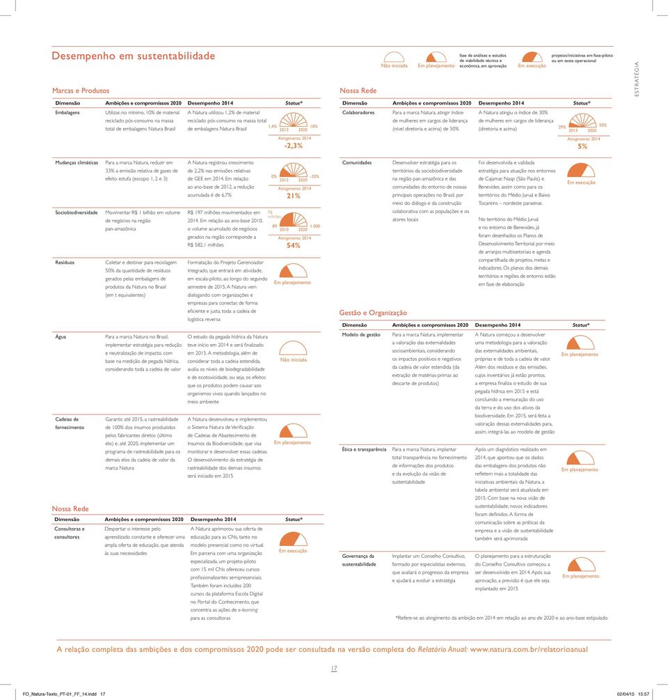 utilizou 1,2% de material reciclado pós-consumo na massa total total de embalagens Natura Brasil de embalagens Natura Brasil 1,4% 2013 10% 2020 Mudanças climáticas Sociobiodiversidade Resíduos Água