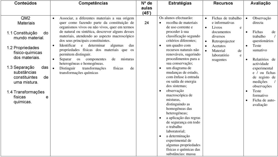 Associar, a diferentes materiais a sua origem quer como fazendo parte da constituição de organismos vivos ou não vivos, quer em termos de natural ou sintética, descrever alguns desses materiais,