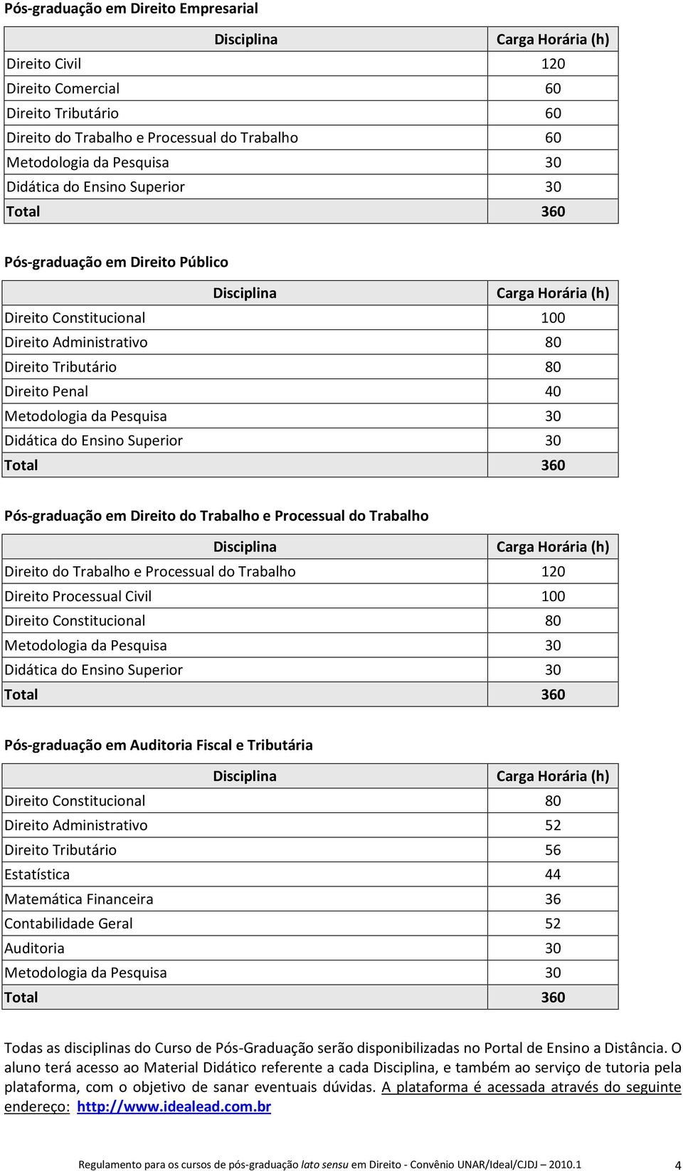 Trabalho Direito do Trabalho e Processual do Trabalho 120 Direito Processual Civil 100 Direito Constitucional 80 Didática do Ensino Superior 30 Pós-graduação em Auditoria Fiscal e Tributária Direito