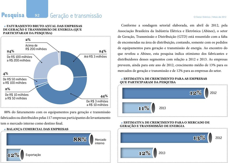 88% do faturamento com os equipamentos para geração e transmissão fabricados ou distribuídos pelas 117 empresas participantes do levantamento tem o mercado interno como destino final.