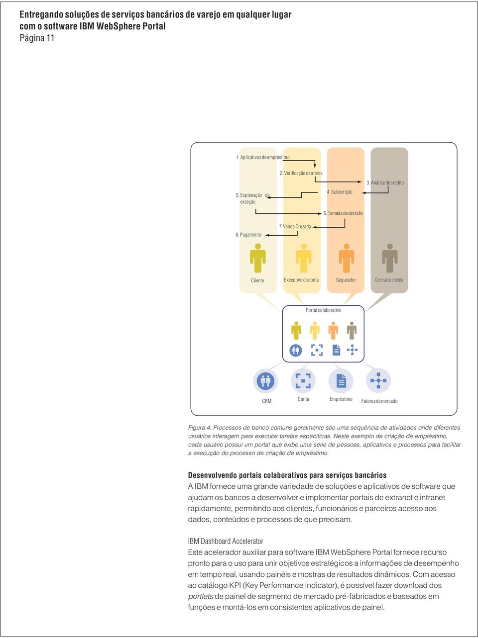 Pagamento Cliente Executivo de conta Segurador Central de crédito Portal colaborativo CRM Conta Empréstimo Fatores de mercado Figura Figure 4: 4: Processos Common bank de banco processes comuns are