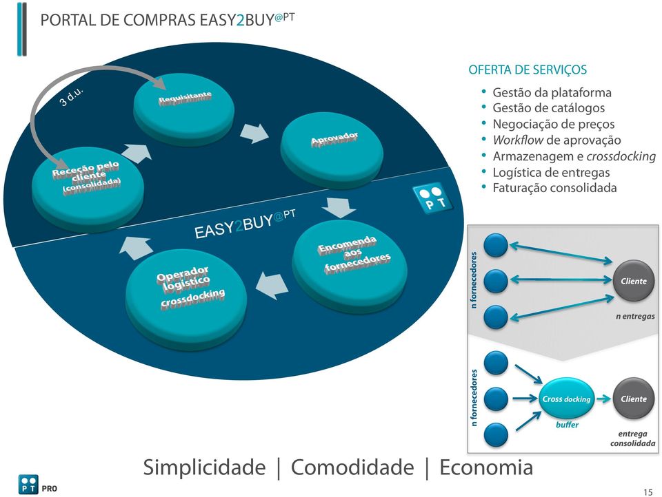 Logística de entregas Faturação consolidada EASY2BUY @PT n fornecedores Cliente n