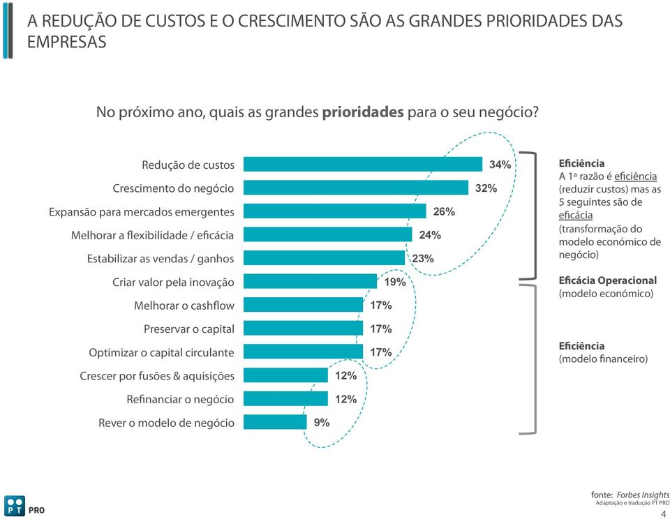 eficiência (reduzir custos) mas as 5 seguintes são de eficácia (transformação do modelo económico de negócio) Criar valor pela inovação Melhorar o cashflow 19% 17% Eficácia Operacional