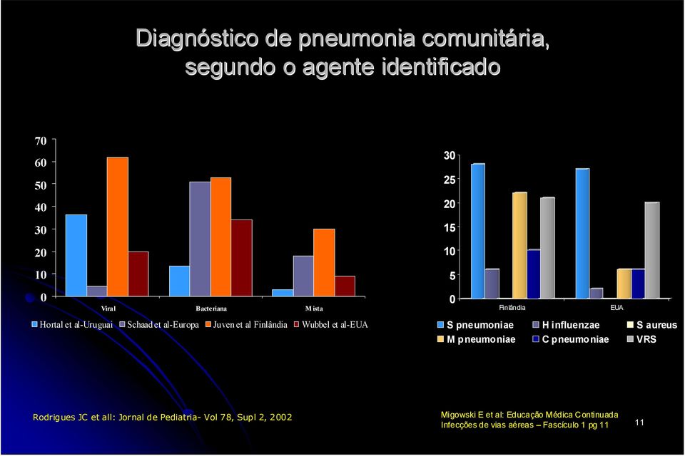 et al-eua S pneumoniae H influenzae S aureus M pneumoniae C pneumoniae VRS Rodrigues JC et all: Jornal de