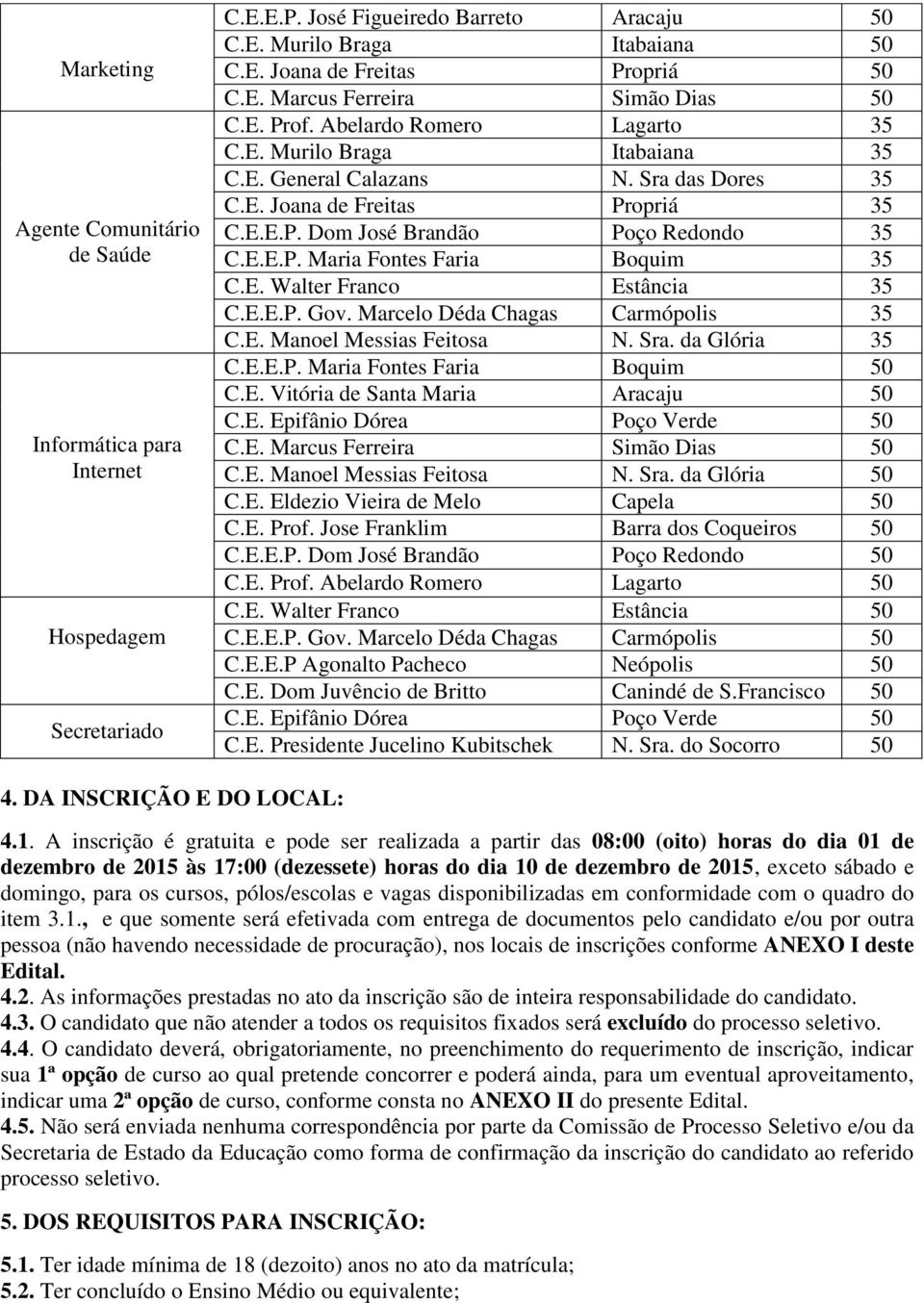 E. Walter Franco Estância 35 C.E.E.P. Gov. Marcelo Déda Chagas Carmópolis 35 C.E. Manoel Messias Feitosa N. Sra. da Glória 35 C.E.E.P. Maria Fontes Faria Boquim 50 C.E. Vitória de Santa Maria Aracaju 50 C.