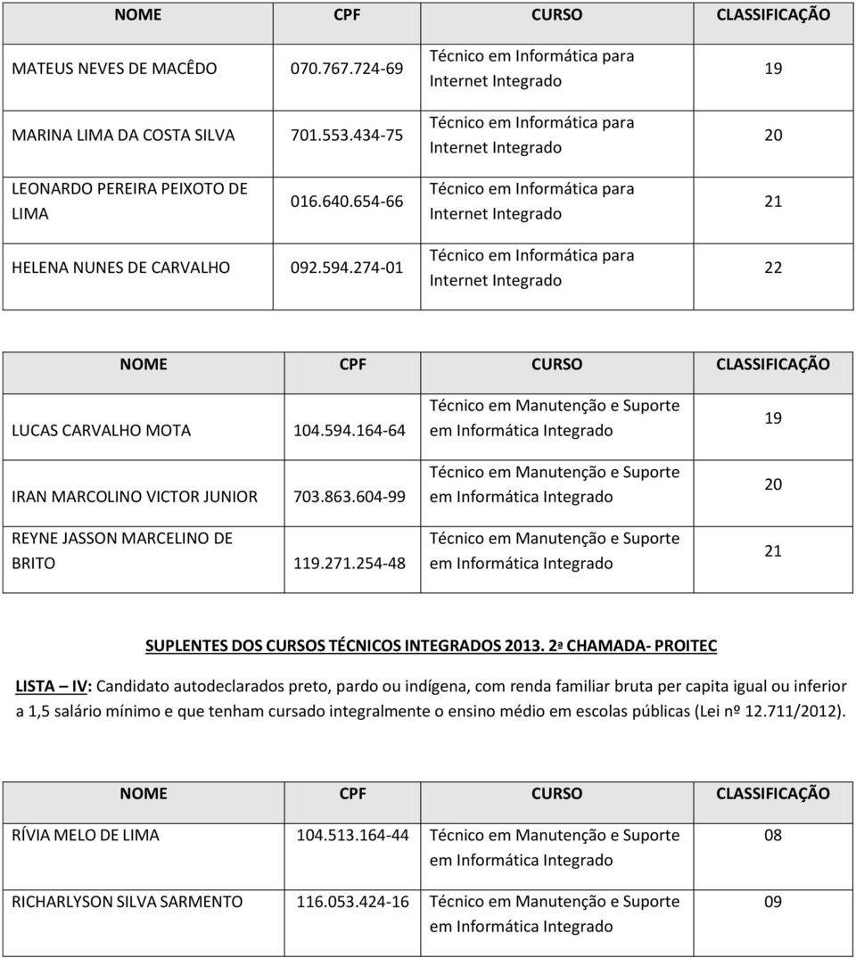 254-48 em Informática em Informática em Informática SUPLENTES DOS S TÉCNICOS INTEGRADOS 13.