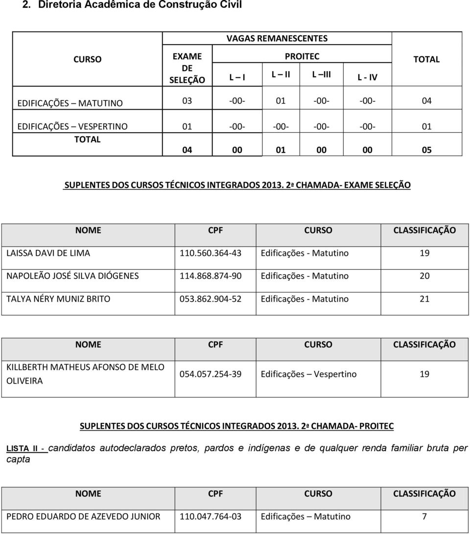 874-90 Edificações - Matutino TALYA NÉRY MUNIZ BRITO 053.862.904-52 Edificações - Matutino KILLBERTH MATHEUS AFONSO MELO OLIVEIRA 054.057.