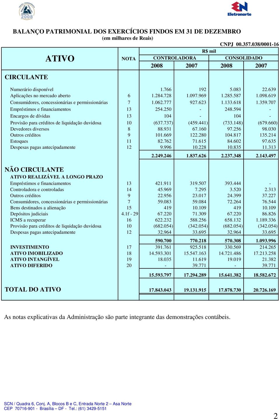 619 Consumidores, concessionárias e permissionárias 7 1.062.777 927.623 1.133.618 1.359.707 Empréstimos e financiamentos 13 254.250-248.