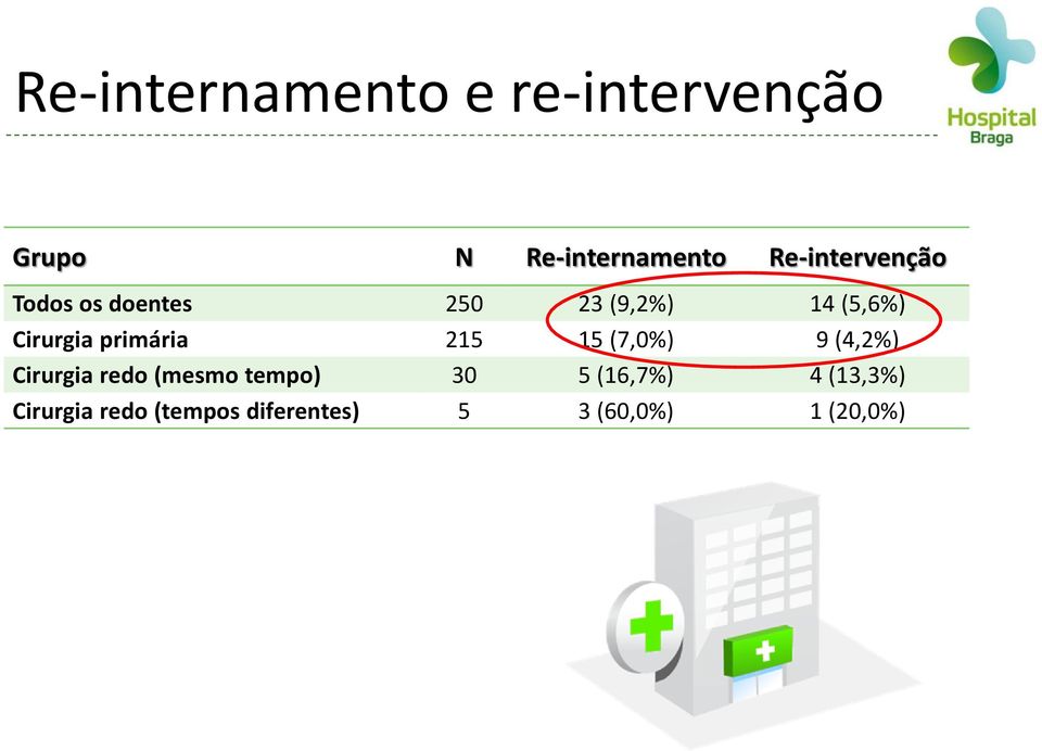 primária 215 15 (7,0%) 9 (4,2%) Cirurgia redo (mesmo tempo) 30 5