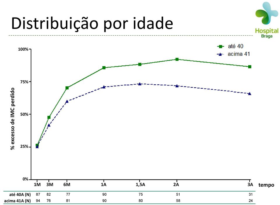 1A 1,5A 2A 3A tempo até 40A (N) 87 82 77