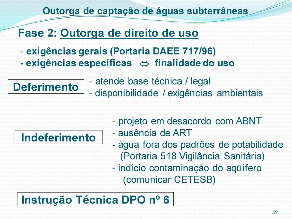 exigências ambientais Indeferimento - projeto em desacordo com ABNT - ausência de ART - água fora dos padrões de