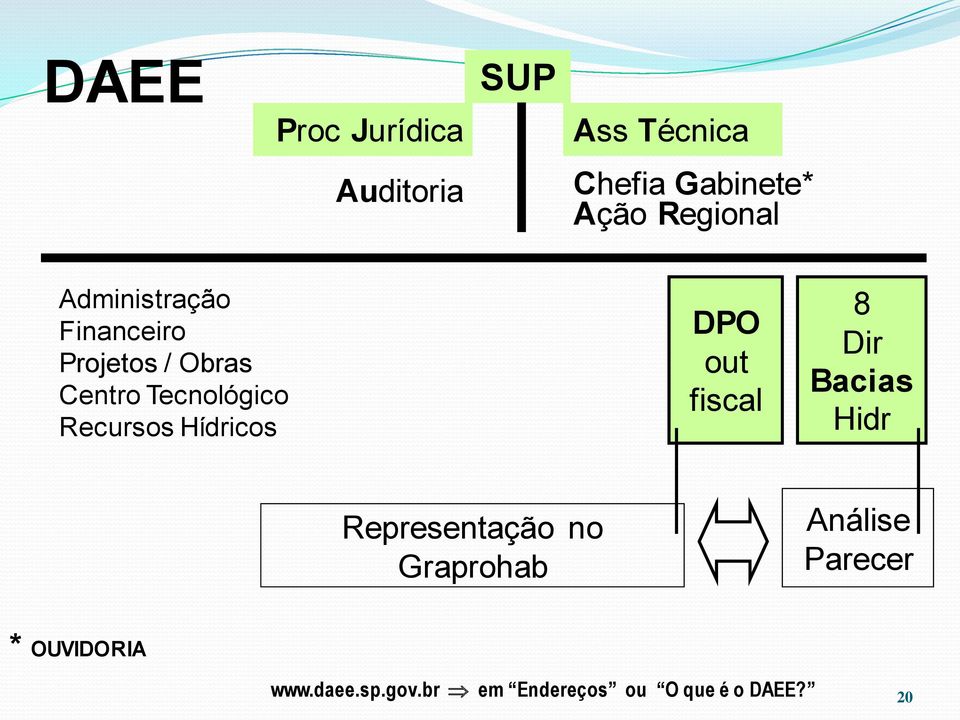 Recursos Hídricos DPO out fiscal 8 Dir Bacias Hidr Representação no