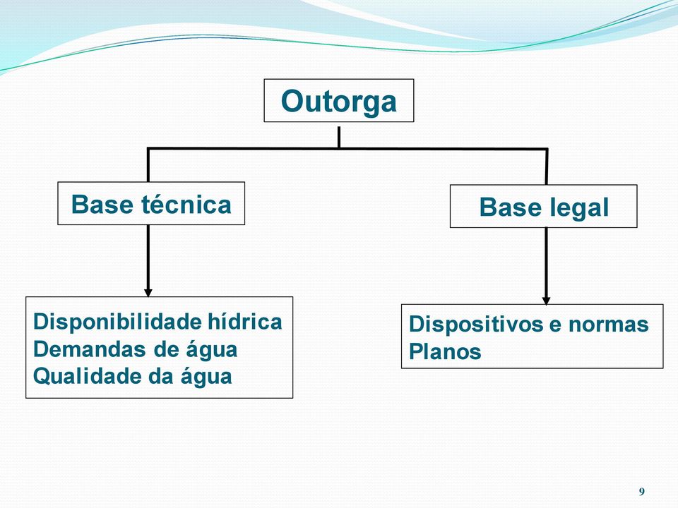 Demandas de água Qualidade da