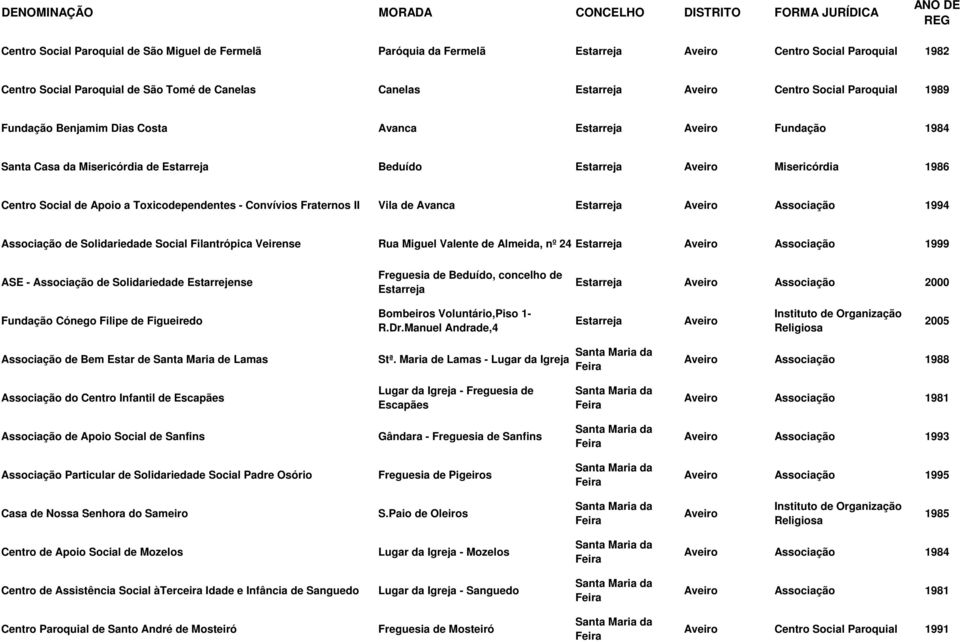 Toxicodependentes - Convívios Fraternos II Vila de Avanca Estarreja Aveiro Associação 1994 Associação de Solidariedade Social Filantrópica Veirense Rua Miguel Valente de Almeida, nº 24 Estarreja